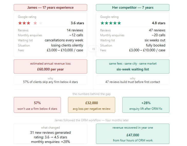 How Much Is One Negative Review Costing Your Law Firm?