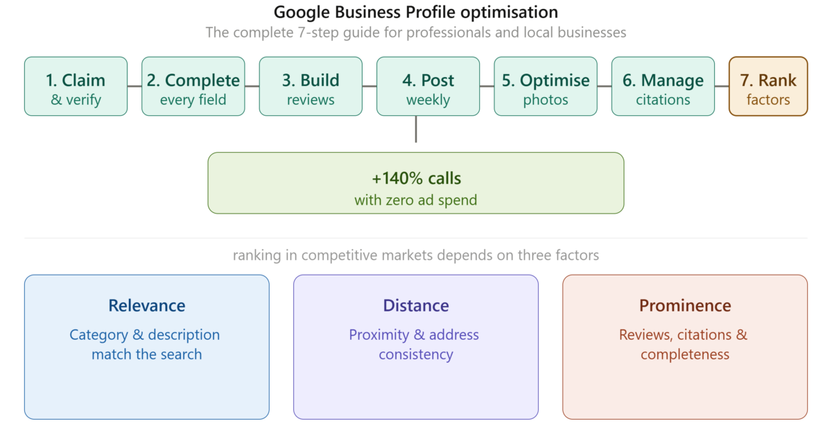 Google Business Profile Optimisation: A 7-Step Guide for Professionals and Local Businesses