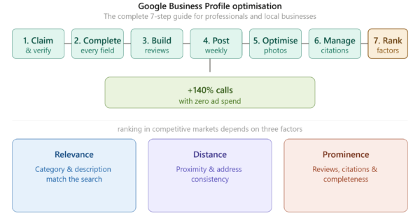 Google business profile optimisation