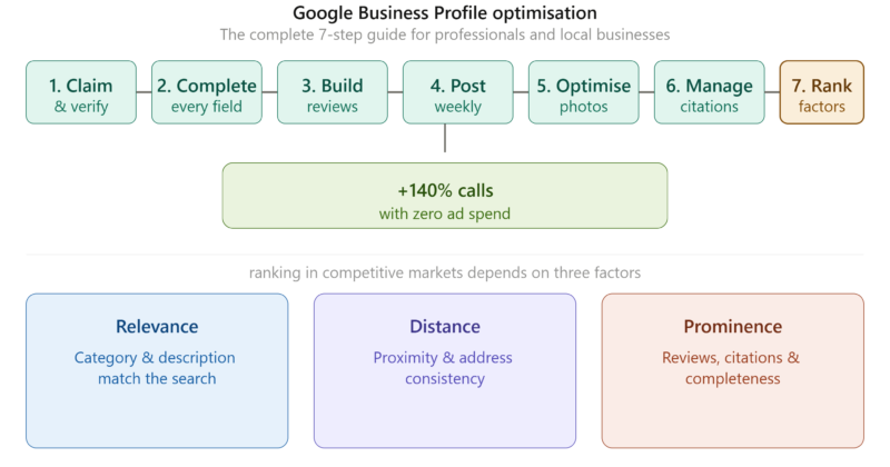 Google Business Profile Optimisation: A 7-Step Guide for Professionals and Local Businesses