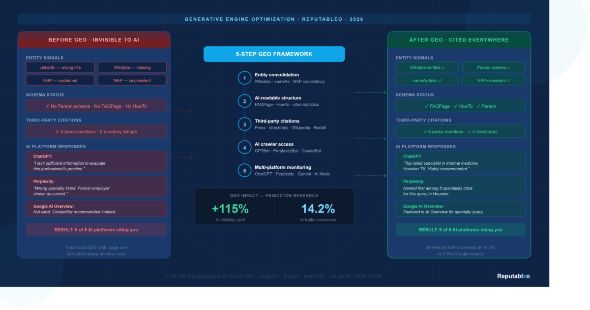 Generative Engine Optimization: 5 Proven Reasons Professionals Are Invisible to AI Search in 2026
